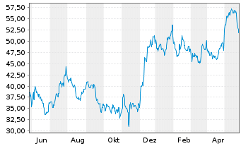 Chart Axos Financial Inc. - 1 Jahr