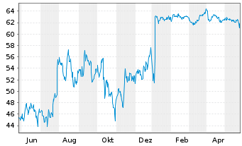 Chart Axonics Inc. - 1 Jahr