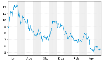 Chart Azul SA - 1 Jahr