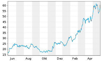 Chart Banco Macro S.A. Sp. ADRs - 1 Jahr