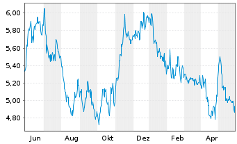 Chart Banco Santander (Brasil) S.A. - 1 Jahr