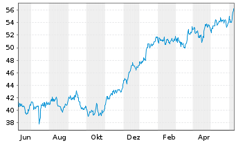 Chart Bank of New York Mellon Corp. - 1 Year