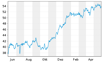 Chart Bank of New York Mellon Corp. - 1 Jahr