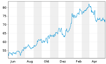 Chart Berkley, W.R. Corp. - 1 Jahr