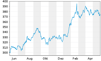 Chart Berkshire Hathaway Inc. - 1 Jahr