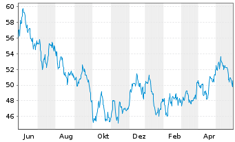 Chart Black Hills Corp. - 1 Jahr