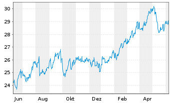 Chart Blackstone Secured Lending Fd. - 1 Year