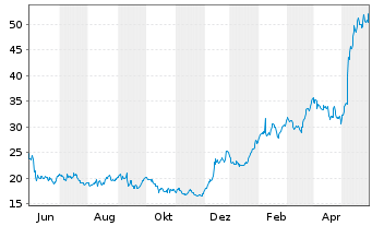 Chart Blue Bird Corp. - 1 Jahr