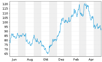 Chart Bluelinx Holdings Inc. - 1 Jahr