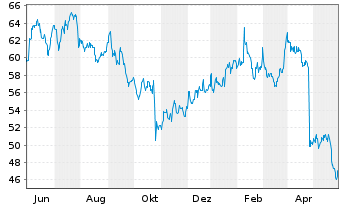 Chart Boyd Gaming Corp. - 1 Jahr