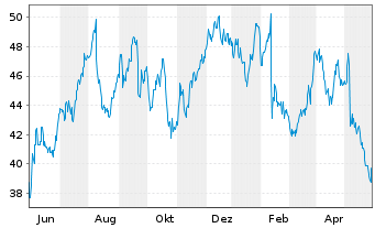 Chart Brighthouse Financial Inc. - 1 Jahr