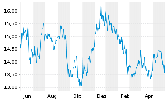 Chart Broadstone Net Lease Inc. - 1 Jahr