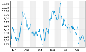 Chart Brookline Bancorp. Inc. (Del.) - 1 Jahr