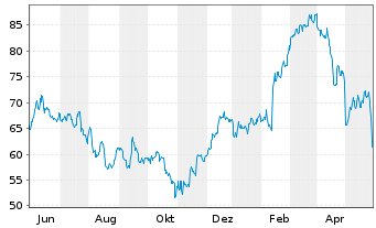 Chart Bruker BioSciences Corp. - 1 Jahr
