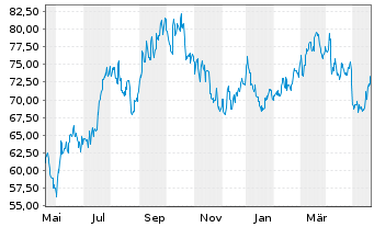 Chart CF Industries Holdings Inc. - 1 Jahr