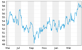 Chart CMS Energy Corp. - 1 Jahr