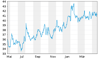 Chart CNA Financial Corp. - 1 Jahr