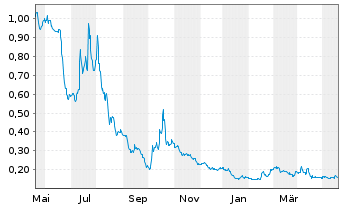 Chart Camber Energy Inc. - 1 Jahr