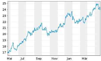 Chart Capital Southwest Corp. - 1 Jahr