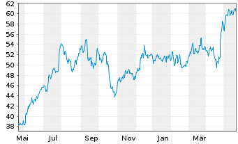 Chart Carrier Global Corp. - 1 Jahr