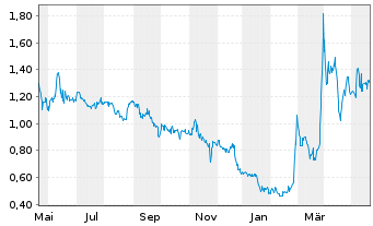 Chart Celsion Corp. - 1 Jahr