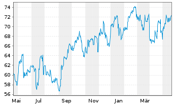 Chart Centene Corp. - 1 Jahr