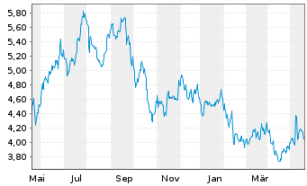 Chart Chimera Investment Corp. - 1 Jahr
