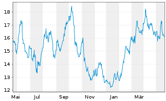 Chart Cinemark Holdings Inc. - 1 Jahr