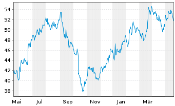 Chart Commercial Metals Co. - 1 Jahr