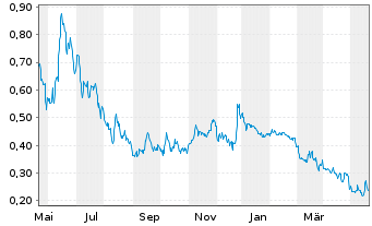 Chart Comstock Inc. - 1 Jahr