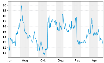 Chart Cooper Standard Holdings Inc. - 1 Jahr