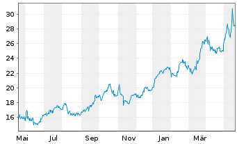 Chart Corebridge Financial Inc. - 1 Jahr
