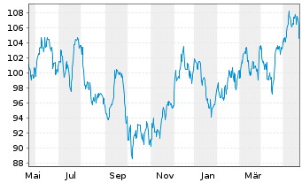 Chart DTE Energy Co. - 1 Jahr