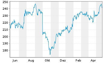 Chart Danaher Corp. - 1 Jahr