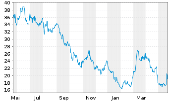 Chart Daqo New Energy Corp. - 1 Jahr