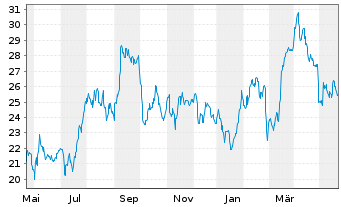 Chart Delek US Holdings Inc. - 1 Jahr