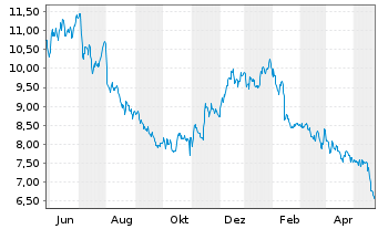 Chart Denny's Corp. - 1 Jahr