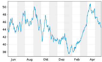 Chart Devon Energy Corp. - 1 Jahr