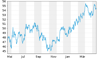 Chart Dow Inc. - 1 an