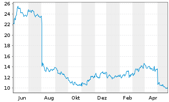 Chart Driven Brands Holdings Inc. - 1 Jahr