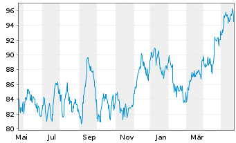 Chart Duke Energy Corp. - 1 Jahr
