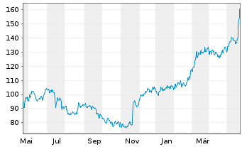 Chart Dycom Industries Inc. - 1 Jahr