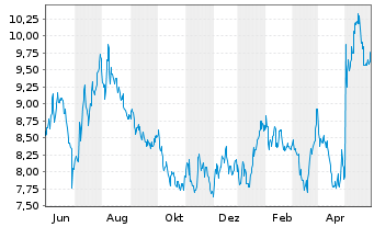 Chart El Pollo Loco Holdings Inc. - 1 Jahr