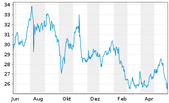 Chart Energizer Holdings Inc. - 1 Jahr