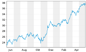 Chart Equitable Holdings Inc. - 1 Jahr
