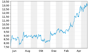 Chart Equitrans Midstream Corp. - 1 Jahr
