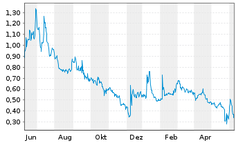 Chart Exicure Inc. - 1 Year