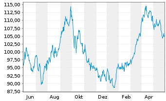 Chart Exxon Mobil Corp. - 1 Year