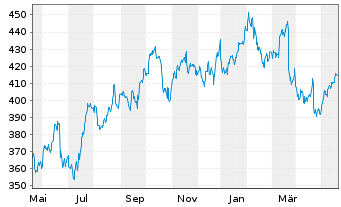 Chart FactSet Research Systems Inc. - 1 Jahr
