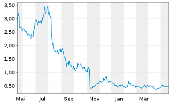 Chart FTC Solar Inc. - 1 Jahr